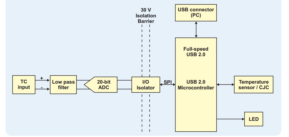 Block Diagram - Digilent MCC USB-2001-TC Thermocouple Measurement Device